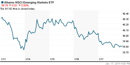 График: iShares MSCI Emerging Markets Index (EEM).