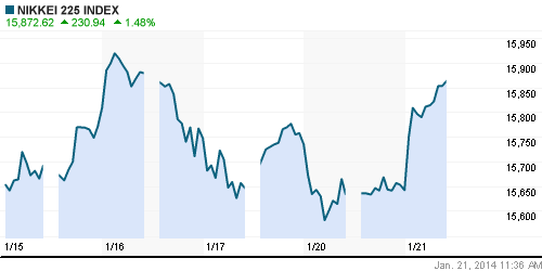 График индекса Nikkei-225 (Japan).