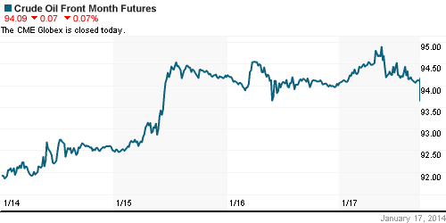 График изменения цен на нефть: Crude oil.