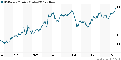 График официального курса Рубля к Доллару США.