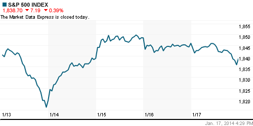 График индекса S&P 500.