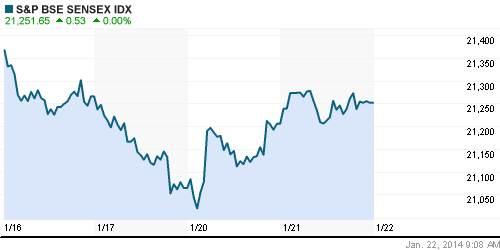 График индекса BSE SENSEX (India).