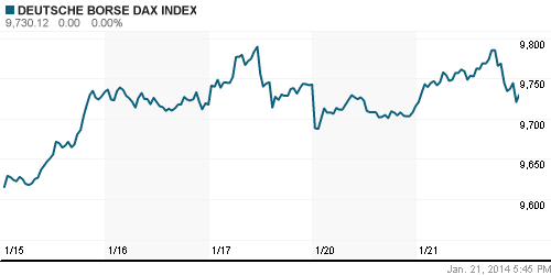 График индекса XETRA DAX.