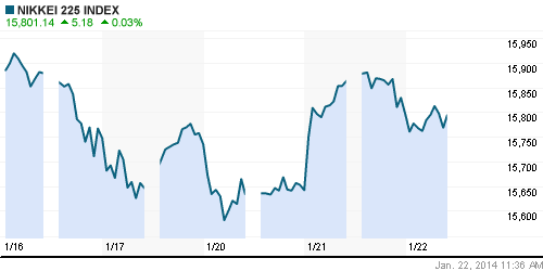 График индекса Nikkei-225 (Japan).