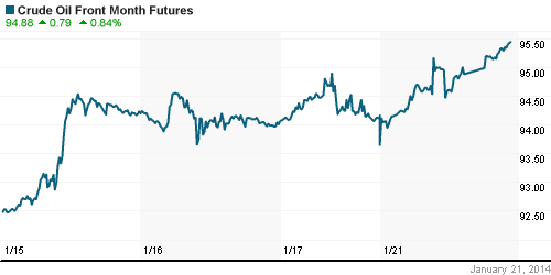 График изменения цен на нефть: Crude oil.