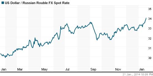 График официального курса Рубля к Доллару США.
