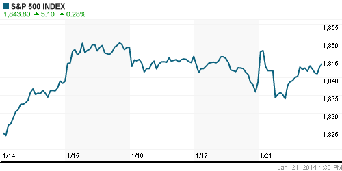 График индекса S&P 500.