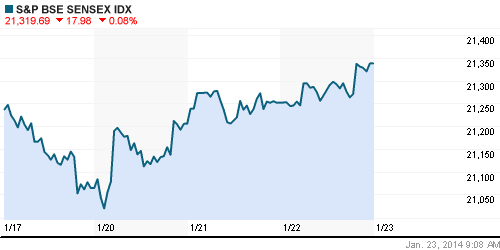 График индекса BSE SENSEX (India).