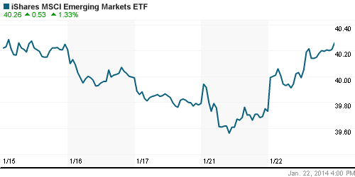 График: iShares MSCI Emerging Markets Index (EEM).