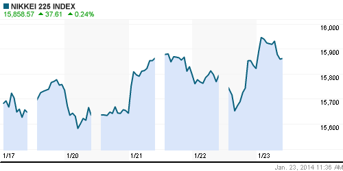 График индекса Nikkei-225 (Japan).