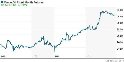 График изменения цен на нефть: Crude oil.