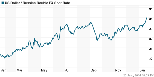 График официального курса Рубля к Доллару США.