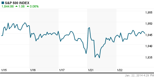 График индекса S&P 500.