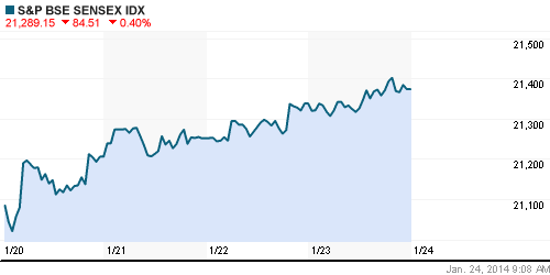 График индекса BSE SENSEX (India).