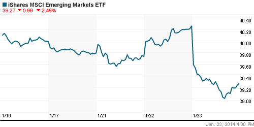 График: iShares MSCI Emerging Markets Index (EEM).