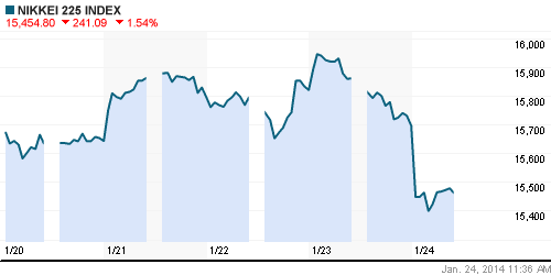 График индекса Nikkei-225 (Japan).