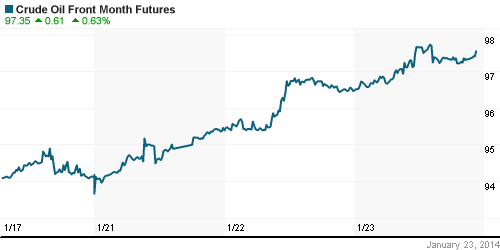 График изменения цен на нефть: Crude oil.