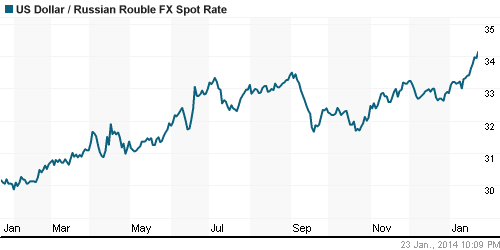 График официального курса Рубля к Доллару США.