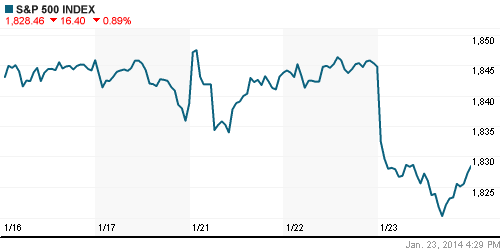 График индекса S&P 500.