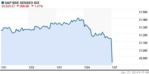 График индекса BSE SENSEX (India).