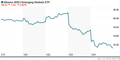 График: iShares MSCI Emerging Markets Index (EEM).