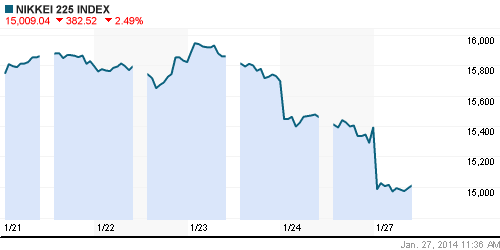 График индекса Nikkei-225 (Japan).