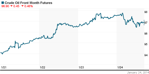 График изменения цен на нефть: Crude oil.