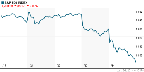 График индекса S&P 500.