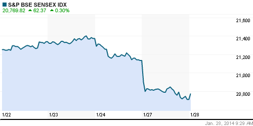 График индекса BSE SENSEX (India).