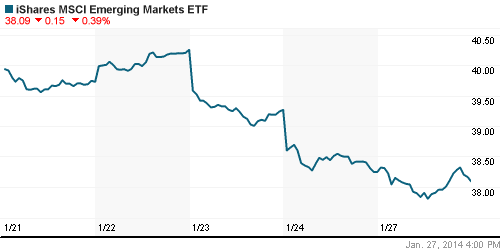 График: iShares MSCI Emerging Markets Index (EEM).