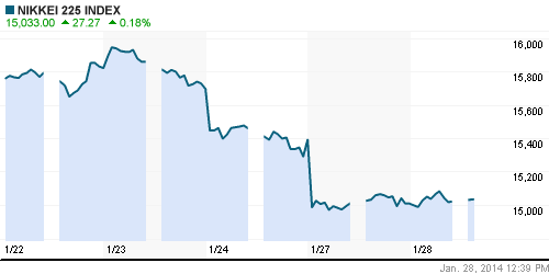 График индекса Nikkei-225 (Japan).