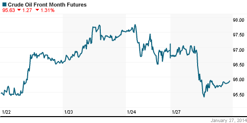 График изменения цен на нефть: Crude oil.