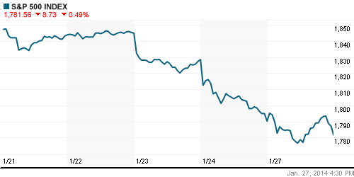 График индекса S&P 500.