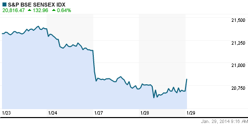 График индекса BSE SENSEX (India).