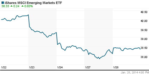 График: iShares MSCI Emerging Markets Index (EEM).