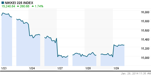 График индекса Nikkei-225 (Japan).