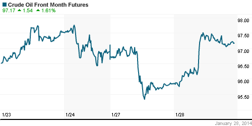 График изменения цен на нефть: Crude oil.