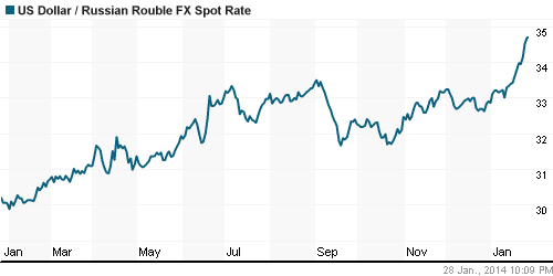 График официального курса Рубля к Доллару США.
