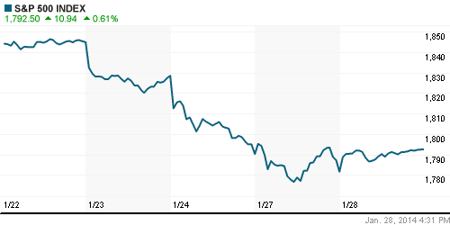 График индекса S&P 500.