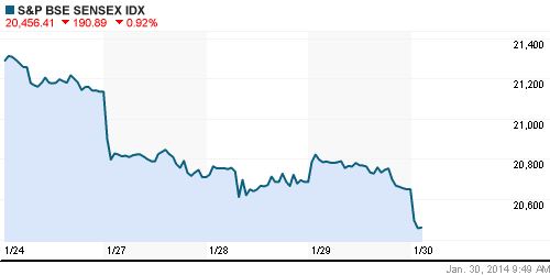 График индекса BSE SENSEX (India).