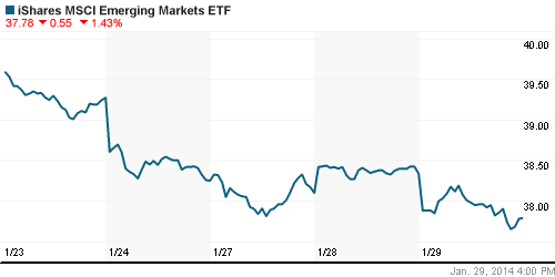 График: iShares MSCI Emerging Markets Index (EEM).