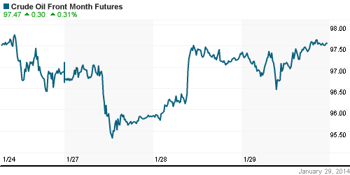 График изменения цен на нефть: Crude oil.