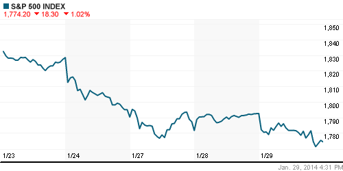 График индекса S&P 500.