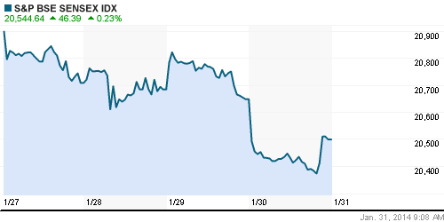 График индекса BSE SENSEX (India).