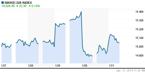 График индекса Nikkei-225 (Japan).