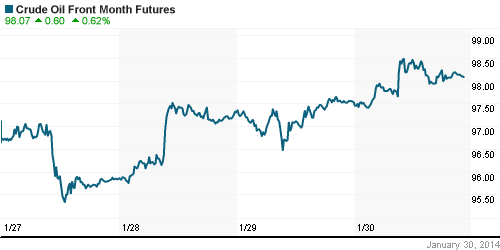 График изменения цен на нефть: Crude oil.