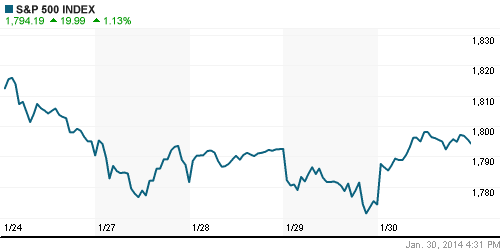 График индекса S&P 500.