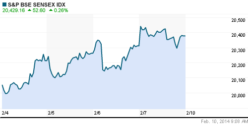 График индекса BSE SENSEX (India).