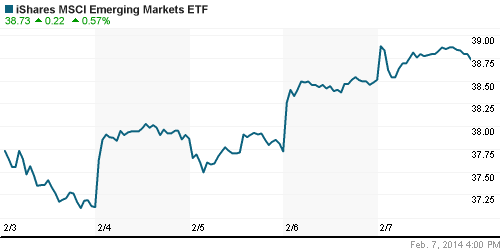 График: iShares MSCI Emerging Markets Index (EEM).