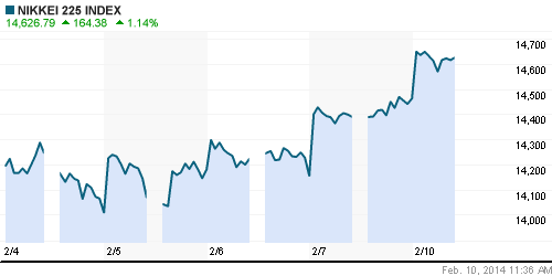График индекса Nikkei-225 (Japan).